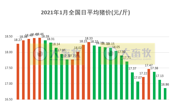 2021.01.29-今日猪价全面下跌,跌破17元,今年已投放11万吨中央储备冻猪肉,东瑞IPO通过,贵州种猪进口规模创国内之最,永顺预计盈利0.8亿同增26%