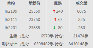 2021.01.29-今日猪价全面下跌,跌破17元,今年已投放11万吨中央储备冻猪肉,东瑞IPO通过,贵州种猪进口规模创国内之最,永顺预计盈利0.8亿同增26%