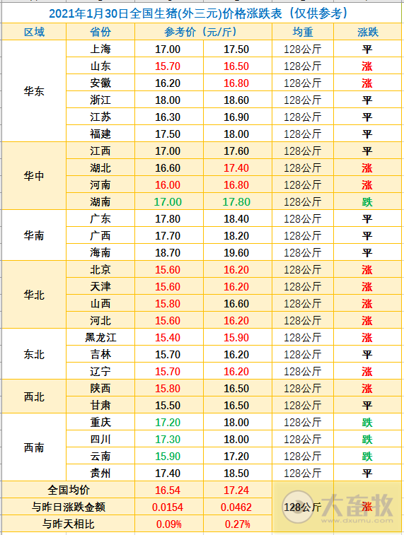2021.01.30-今日猪价迎来上涨，益生募资15.7亿用于12个养殖和研发项目，傲农净利润增长20倍，正邦新五丰均翻倍增长，中牧盈利约4亿