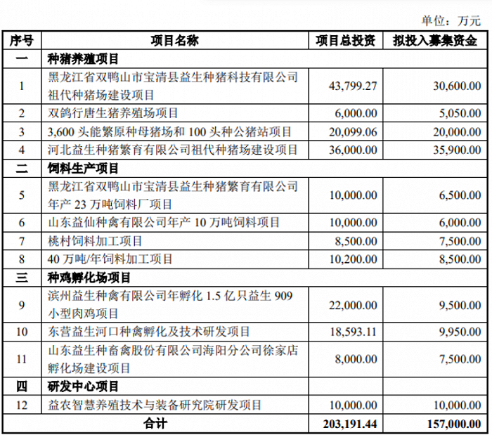 2021.01.30-今日猪价迎来上涨，益生募资15.7亿用于12个养殖和研发项目，傲农净利润增长20倍，正邦新五丰均翻倍增长，中牧盈利约4亿