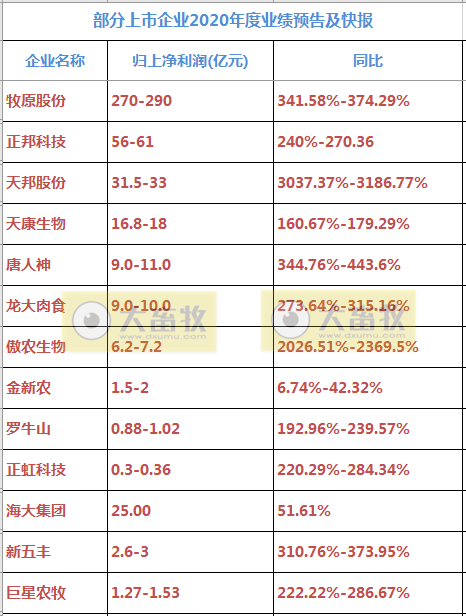 2021.01.30-今日猪价迎来上涨，益生募资15.7亿用于12个养殖和研发项目，傲农净利润增长20倍，正邦新五丰均翻倍增长，中牧盈利约4亿