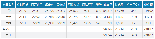 2021.01.30-今日猪价迎来上涨，益生募资15.7亿用于12个养殖和研发项目，傲农净利润增长20倍，正邦新五丰均翻倍增长，中牧盈利约4亿