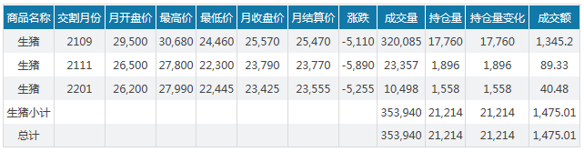 2021.01.30-今日猪价迎来上涨，益生募资15.7亿用于12个养殖和研发项目，傲农净利润增长20倍，正邦新五丰均翻倍增长，中牧盈利约4亿
