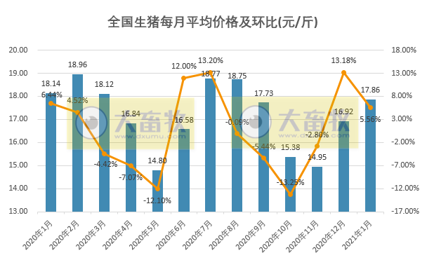 2021.01.31-今日猪价多地上涨西南下跌,2020年全球饲料产量近12亿吨中国排第一,新希望又收购2家饲料厂,金新农预计最低盈利1.5亿