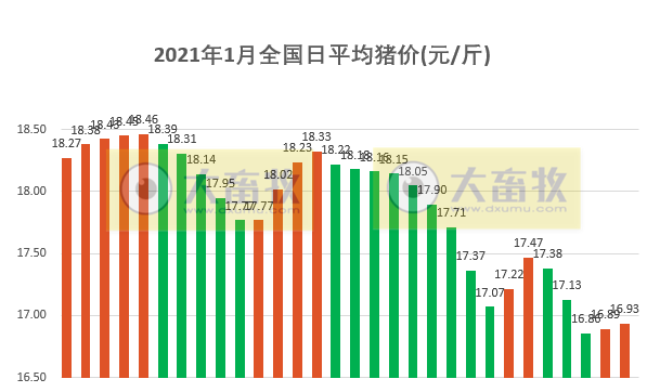 2021.01.31-今日猪价多地上涨西南下跌,2020年全球饲料产量近12亿吨中国排第一,新希望又收购2家饲料厂,金新农预计最低盈利1.5亿