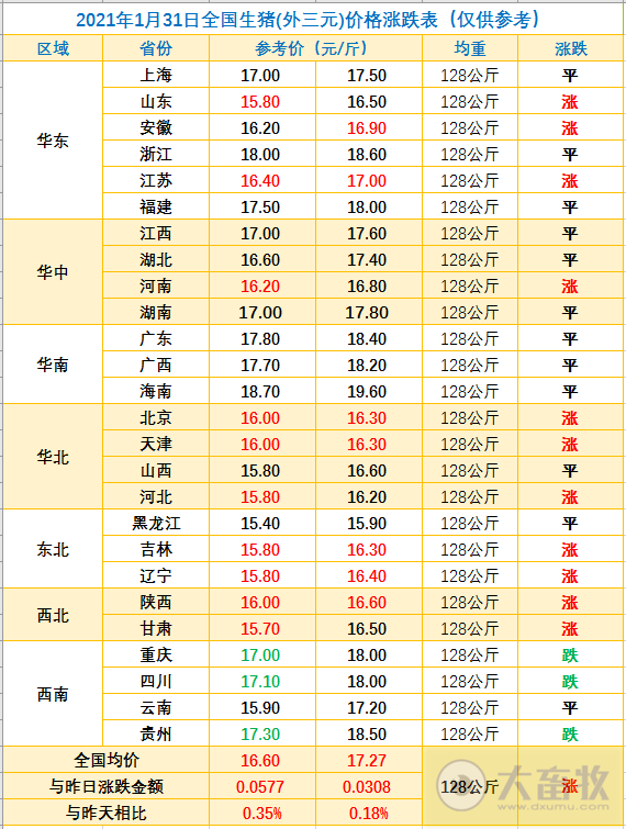 2021.01.31-今日猪价多地上涨西南下跌,2020年全球饲料产量近12亿吨中国排第一,新希望又收购2家饲料厂,金新农预计最低盈利1.5亿