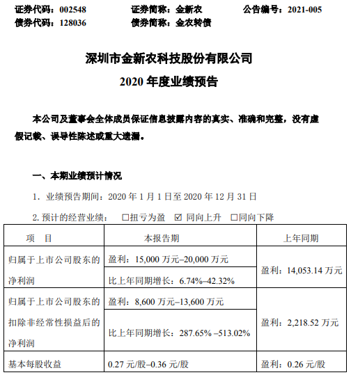 金新农：2020年预计净利1.5亿-2亿,增长6.74%-42.32% 