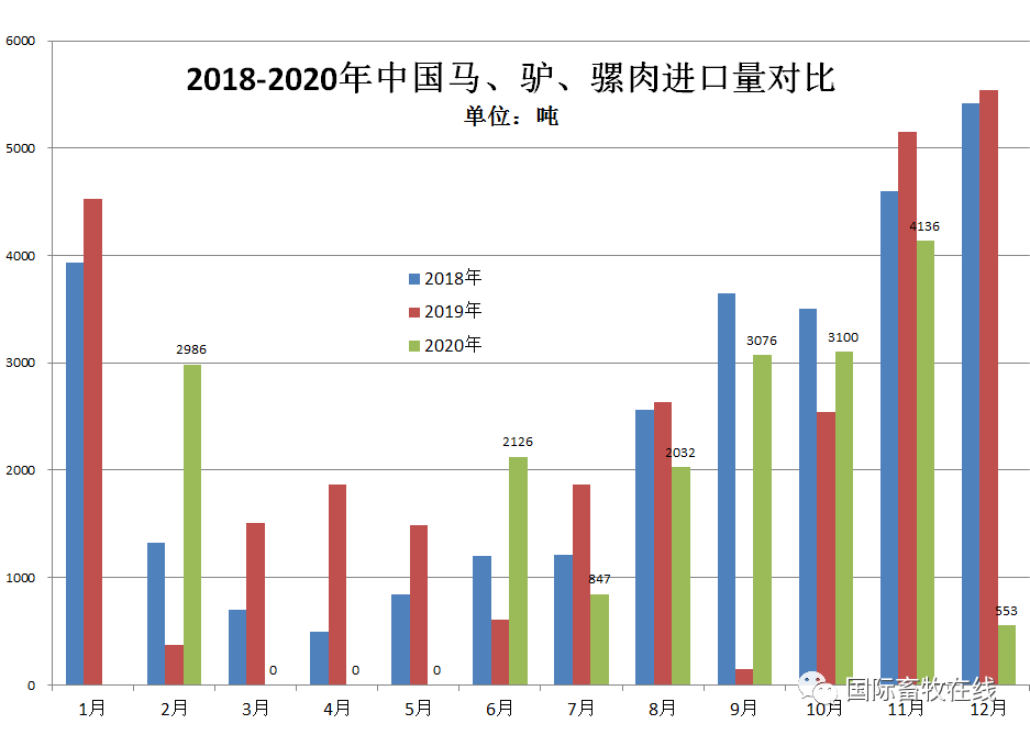2020年我国肉类进口情况