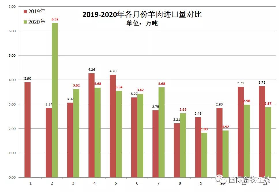 2020年我国肉类进口情况