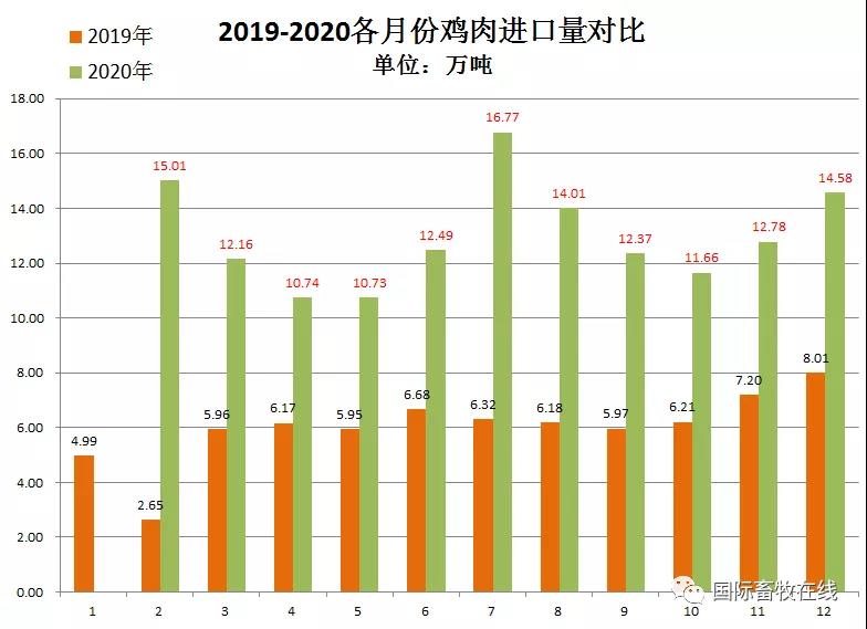 2020年我国肉类进口情况