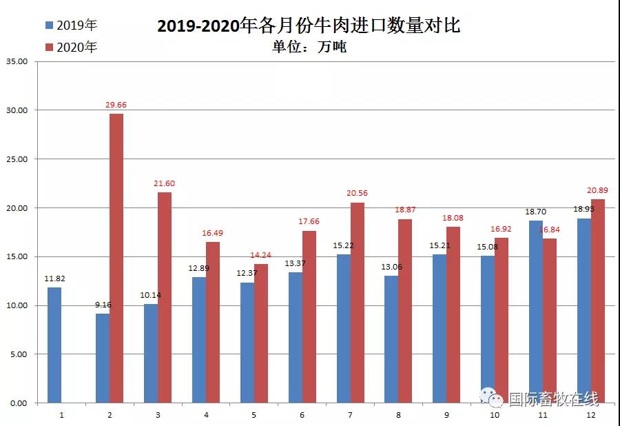 2020年我国肉类进口情况