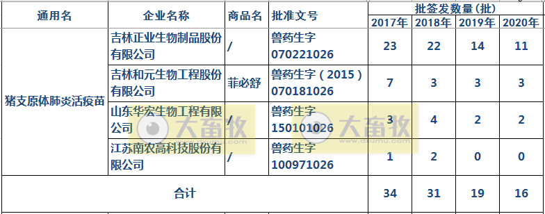 最新猪支原体肺炎疫苗品种和厂家汇总(2020年版)