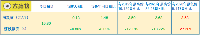 2021.02.01-今日猪价下跌至今年以来最低价，二元母猪价格连续10个月在70元/公斤以上，新希望出现新型非洲猪瘟毒株？正邦去年第4季度淘汰45万头母猪
