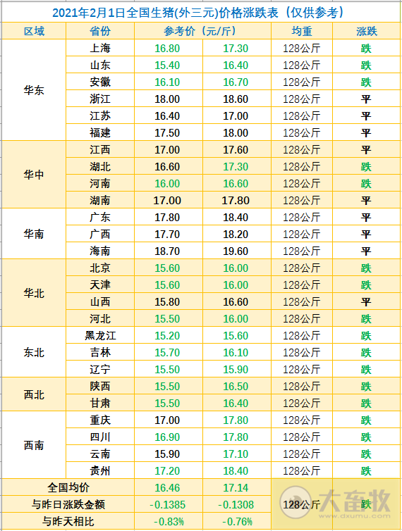 2021.02.01-今日猪价下跌至今年以来最低价，二元母猪价格连续10个月在70元/公斤以上，新希望出现新型非洲猪瘟毒株？正邦去年第4季度淘汰45万头母猪