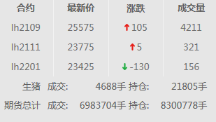 2021.02.01-今日猪价下跌至今年以来最低价，二元母猪价格连续10个月在70元/公斤以上，新希望出现新型非洲猪瘟毒株？正邦去年第4季度淘汰45万头母猪