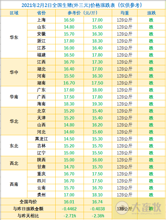 2021.02.02-今日猪价一片绿油油，最高跌1元，大北农董事长邵根伙拟减持公司8000多万股股份，唐人神拟7.38亿建设3个生猪项目，中牧兰州新厂获双证年产能5亿头份