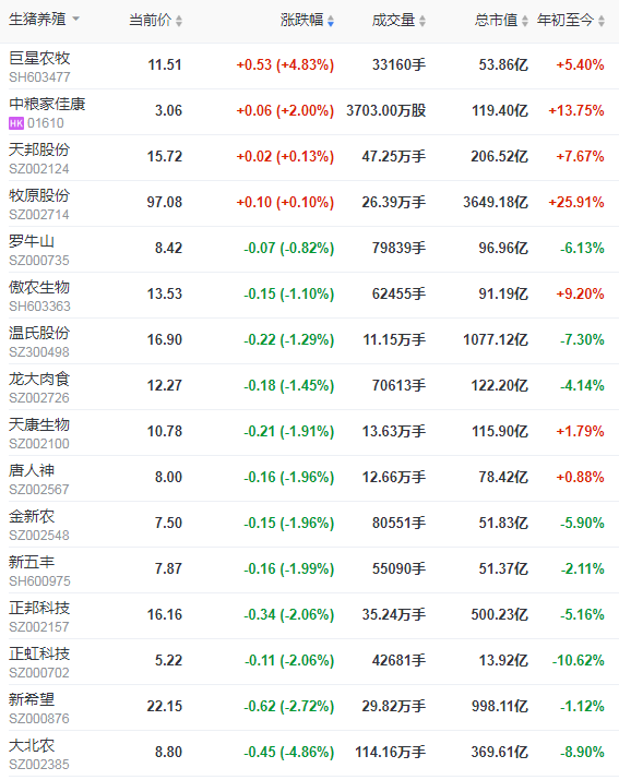 2021.02.02-今日猪价一片绿油油，最高跌1元，大北农董事长邵根伙拟减持公司8000多万股股份，唐人神拟7.38亿建设3个生猪项目，中牧兰州新厂获双证年产能5亿头份