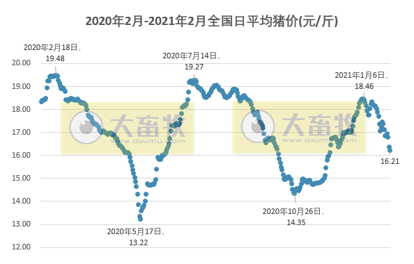 2021.02.03-今日猪价下跌收窄，发改委表示还有大批中央储备冻猪肉在路上，上海不允许55公斤以下小猪进入市场，新希望今年拟270亿拓展生猪养殖规模，生猪板块飘红牧原逼近涨停