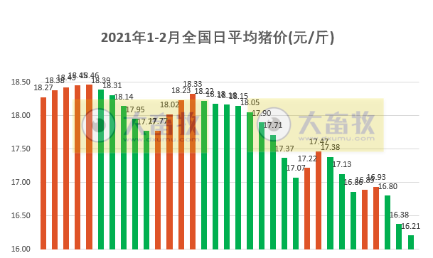 2021.02.03-今日猪价下跌收窄，发改委表示还有大批中央储备冻猪肉在路上，上海不允许55公斤以下小猪进入市场，新希望今年拟270亿拓展生猪养殖规模，生猪板块飘红牧原逼近涨停