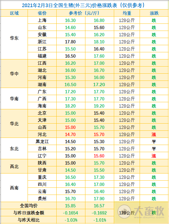 2021.02.03-今日猪价下跌收窄，发改委表示还有大批中央储备冻猪肉在路上，上海不允许55公斤以下小猪进入市场，新希望今年拟270亿拓展生猪养殖规模，生猪板块飘红牧原逼近涨停