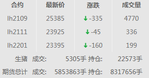 2021.02.03-今日猪价下跌收窄，发改委表示还有大批中央储备冻猪肉在路上，上海不允许55公斤以下小猪进入市场，新希望今年拟270亿拓展生猪养殖规模，生猪板块飘红牧原逼近涨停