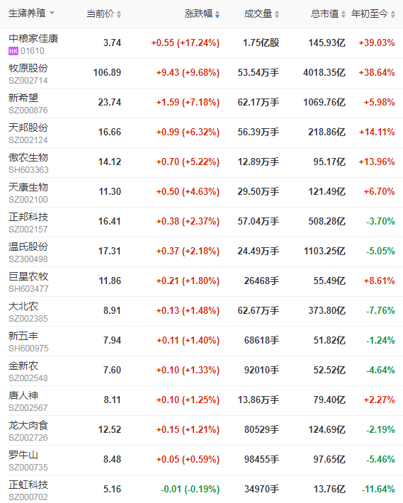 2021.02.03-今日猪价下跌收窄，发改委表示还有大批中央储备冻猪肉在路上，上海不允许55公斤以下小猪进入市场，新希望今年拟270亿拓展生猪养殖规模，生猪板块飘红牧原逼近涨停