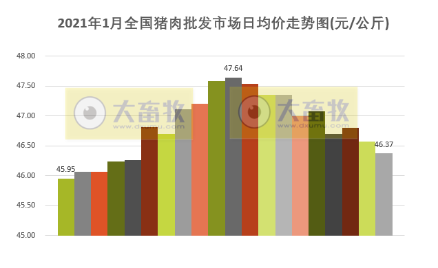 2021年1月生猪行业数据汇总