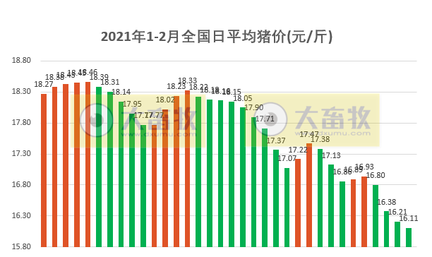 2021.02.04-今日猪价多省止跌上涨，仔猪价格连涨9周，玉米豆粕继续创新高，今天有3万吨中央储备冻猪肉投放市场