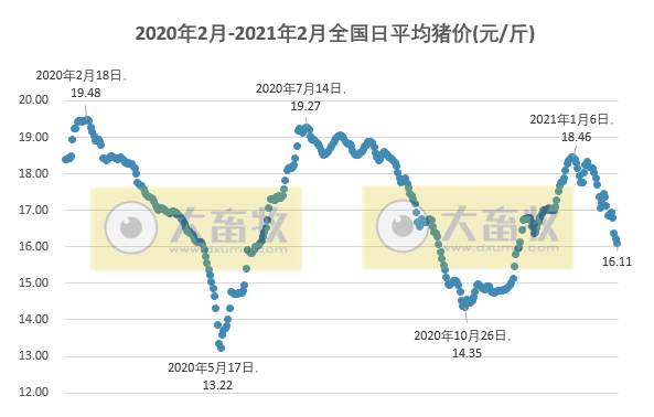 2021.02.04-今日猪价多省止跌上涨，仔猪价格连涨9周，玉米豆粕继续创新高，今天有3万吨中央储备冻猪肉投放市场