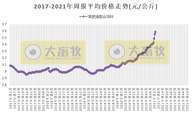 2021.02.04-今日猪价多省止跌上涨，仔猪价格连涨9周，玉米豆粕继续创新高，今天有3万吨中央储备冻猪肉投放市场