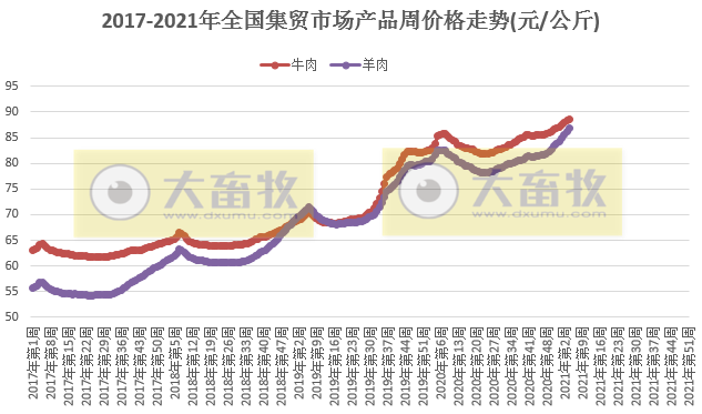 【牛羊周报】牛羊肉价格继续创新高，1月我国已发生9起羊小反刍兽疫疫情