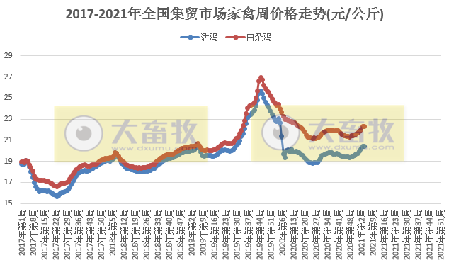 【家禽周报】多数家禽产品价格上涨,而鸡蛋价格下降,天康2500万羽肉鸡项目落户新疆,凤祥股份启动回A上市