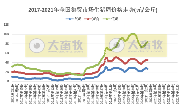 2021.02.04-今日猪价多省止跌上涨，仔猪价格连涨9周，玉米豆粕继续创新高，今天有3万吨中央储备冻猪肉投放市场