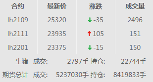 2021.02.04-今日猪价多省止跌上涨，仔猪价格连涨9周，玉米豆粕继续创新高，今天有3万吨中央储备冻猪肉投放市场