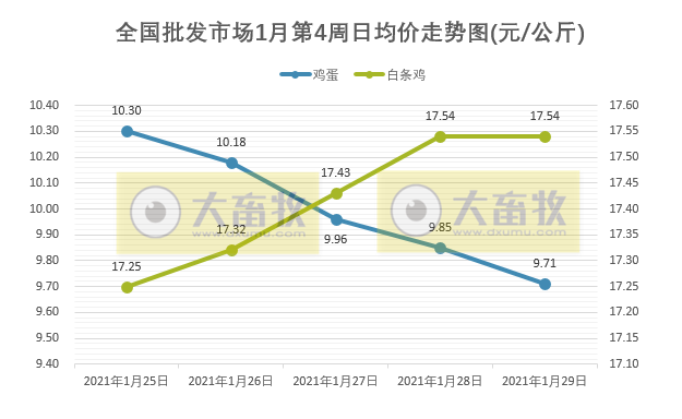 【家禽周报】多数家禽产品价格上涨,而鸡蛋价格下降,天康2500万羽肉鸡项目落户新疆,凤祥股份启动回A上市