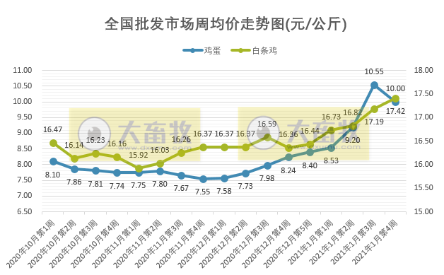 【家禽周报】多数家禽产品价格上涨,而鸡蛋价格下降,天康2500万羽肉鸡项目落户新疆,凤祥股份启动回A上市