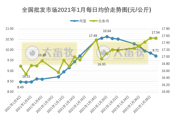 【家禽周报】多数家禽产品价格上涨,而鸡蛋价格下降,天康2500万羽肉鸡项目落户新疆,凤祥股份启动回A上市