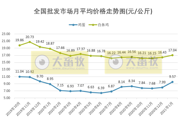 【家禽周报】多数家禽产品价格上涨,而鸡蛋价格下降,天康2500万羽肉鸡项目落户新疆,凤祥股份启动回A上市