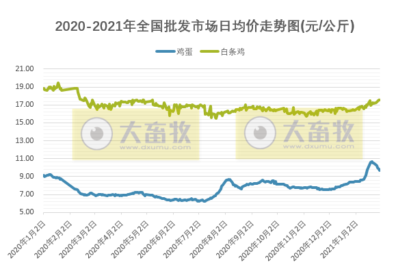 【家禽周报】多数家禽产品价格上涨,而鸡蛋价格下降,天康2500万羽肉鸡项目落户新疆,凤祥股份启动回A上市