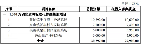 【家禽周报】多数家禽产品价格上涨,而鸡蛋价格下降,天康2500万羽肉鸡项目落户新疆,凤祥股份启动回A上市