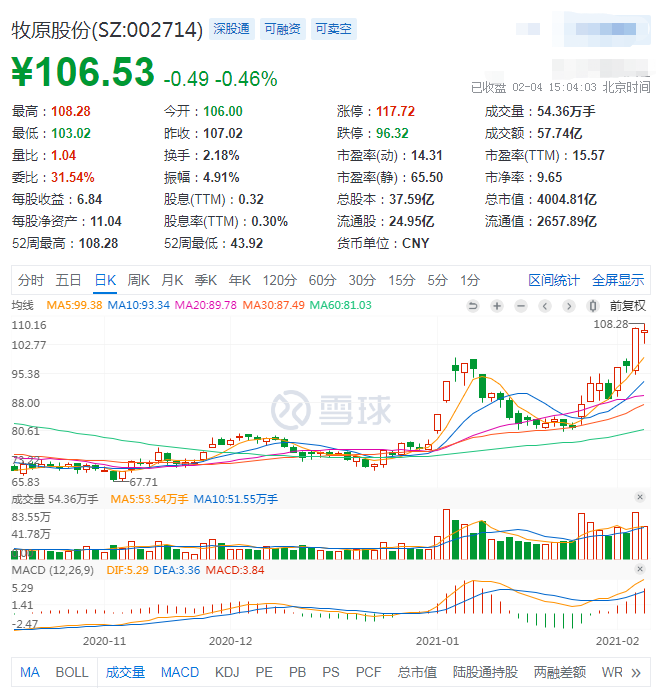 一飞冲天!牧原市值突破4000亿元大关