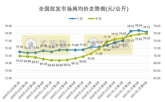 【牛羊周报】牛羊肉价格继续创新高，1月我国已发生9起羊小反刍兽疫疫情