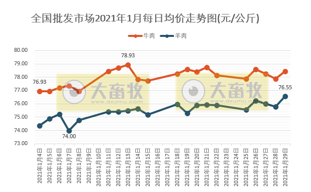 【牛羊周报】牛羊肉价格继续创新高，1月我国已发生9起羊小反刍兽疫疫情