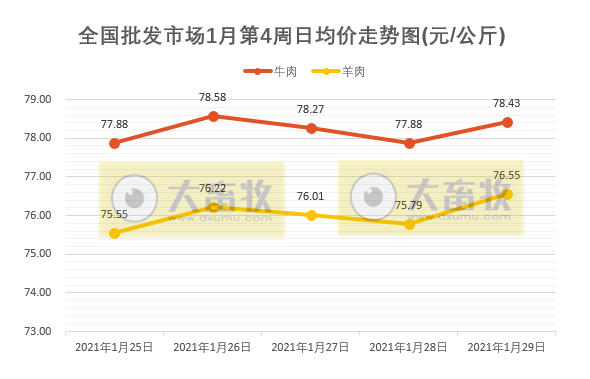 【牛羊周报】牛羊肉价格继续创新高，1月我国已发生9起羊小反刍兽疫疫情