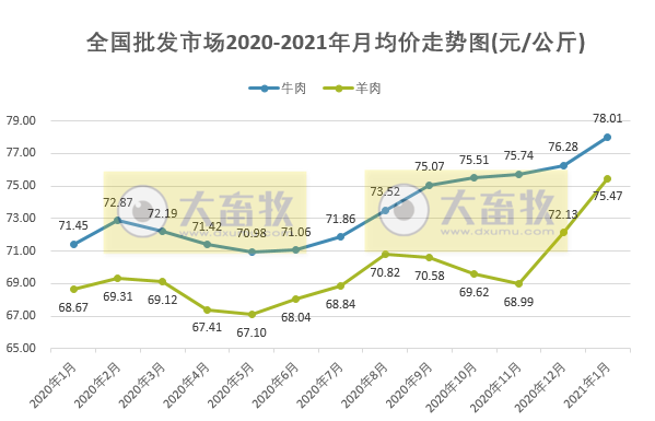 【牛羊周报】牛羊肉价格继续创新高，1月我国已发生9起羊小反刍兽疫疫情