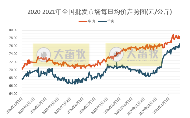 【牛羊周报】牛羊肉价格继续创新高，1月我国已发生9起羊小反刍兽疫疫情