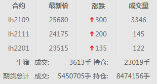 2021.02.05-今日猪价一片绿油油，跌破16元，又一次证实我国出现了非洲猪瘟变异毒株，屠企生猪收购价连跌2周，生猪期货行情上涨