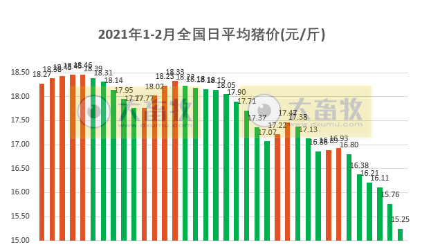 2021.02.06-今日猪价继续下跌,最高跌1.1元,官方公布62个非洲猪瘟无疫小区牧原占13个,温氏目前商品猪产能超3600万头,金新农1月生猪销量环比下降近半