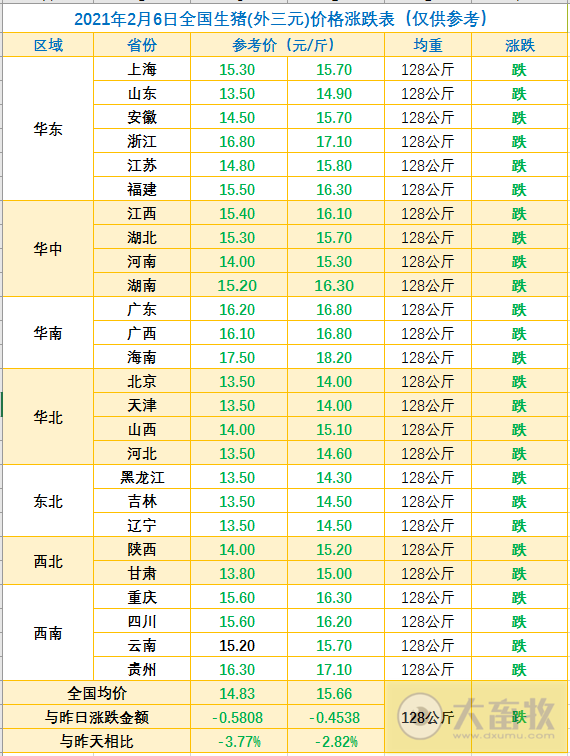 2021.02.06-今日猪价继续下跌,最高跌1.1元,官方公布62个非洲猪瘟无疫小区牧原占13个,温氏目前商品猪产能超3600万头,金新农1月生猪销量环比下降近半