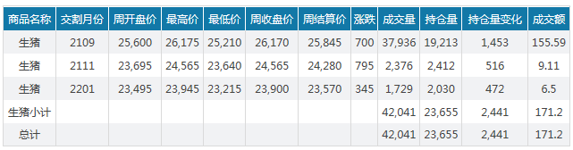 2021.02.06-今日猪价继续下跌,最高跌1.1元,官方公布62个非洲猪瘟无疫小区牧原占13个,温氏目前商品猪产能超3600万头,金新农1月生猪销量环比下降近半
